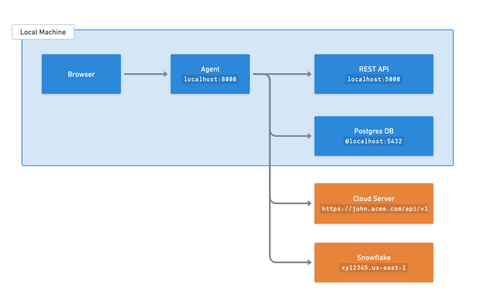 Superblocks Architecture when running local agents