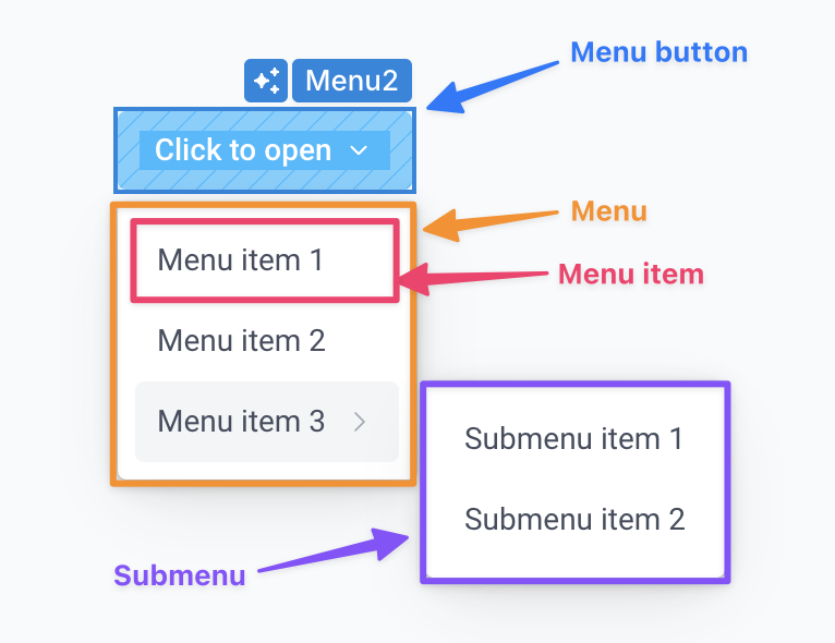 Anatomy of a menu component.