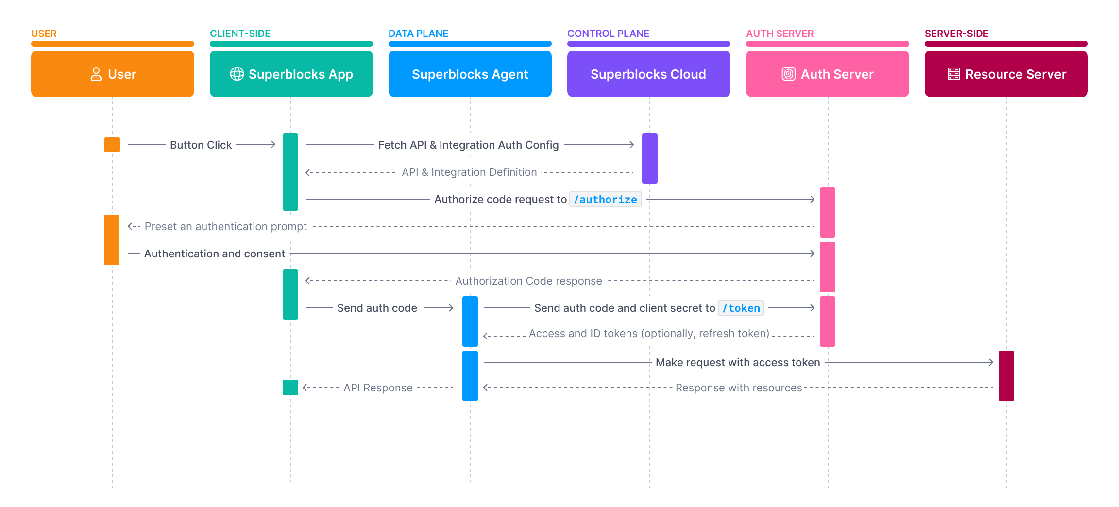 Authorization code flow sequence diagram