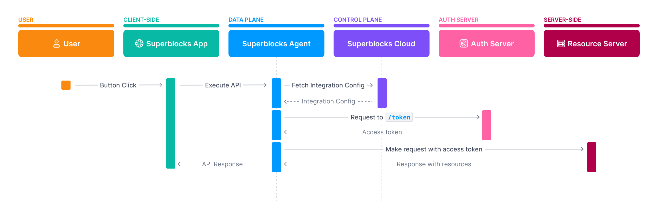 Client credential flow sequence diagram