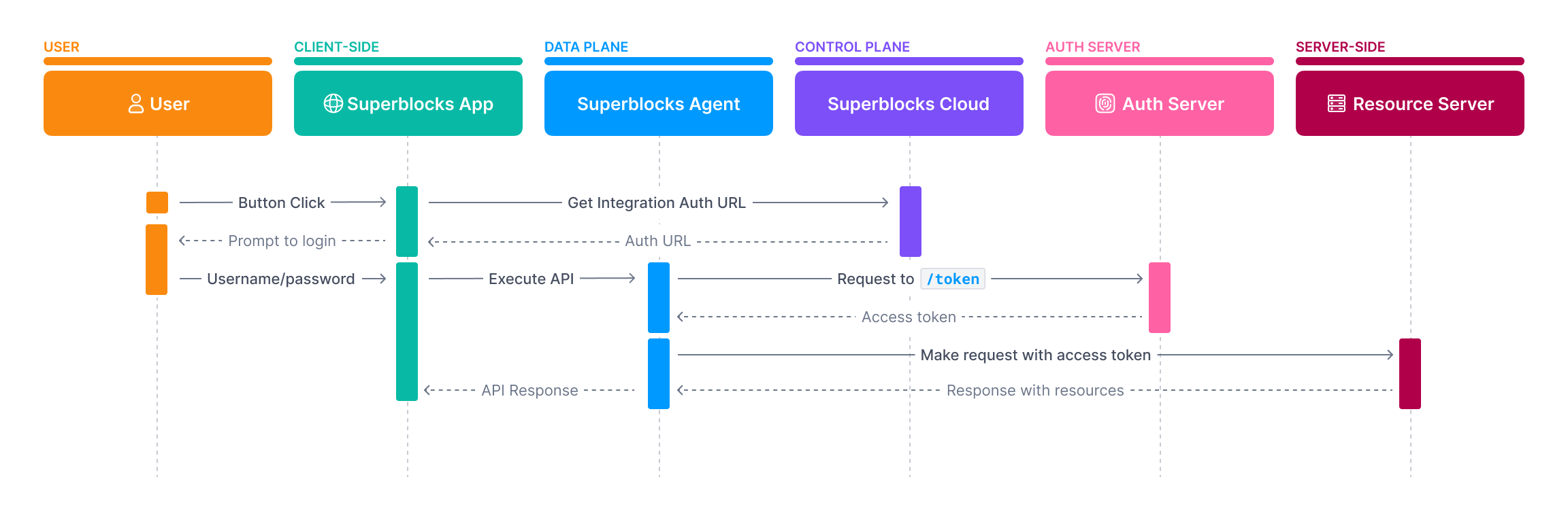 Password grant sequence diagram