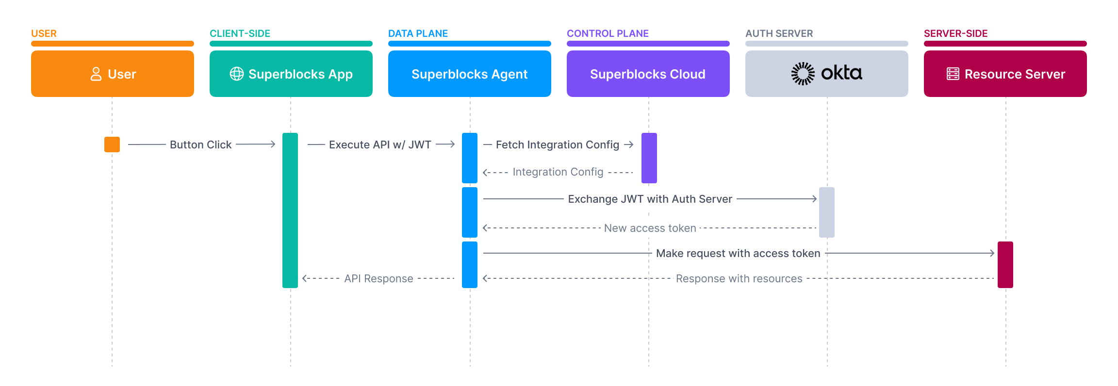 On-Behalf-Of Token Exchange flow sequence diagram