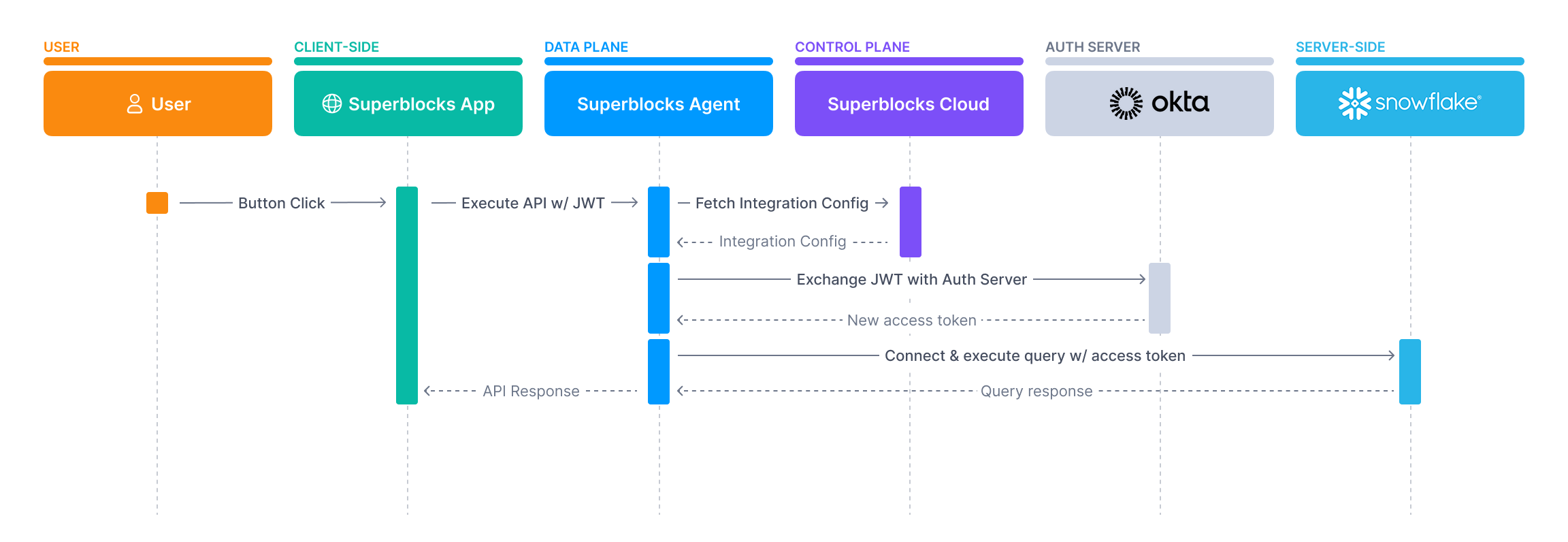 On-Behalf-Of Token Exchange flow sequence diagram