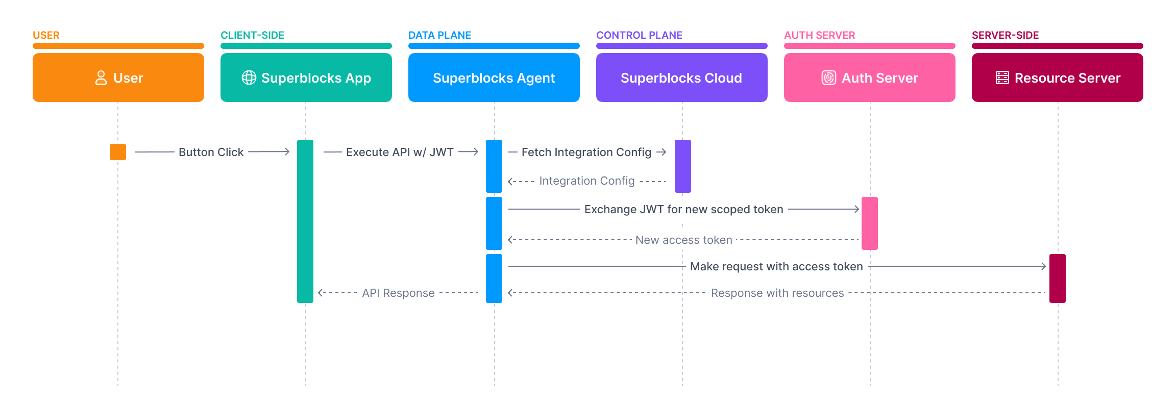 On-Behalf-Of Token Exchange flow sequence diagram