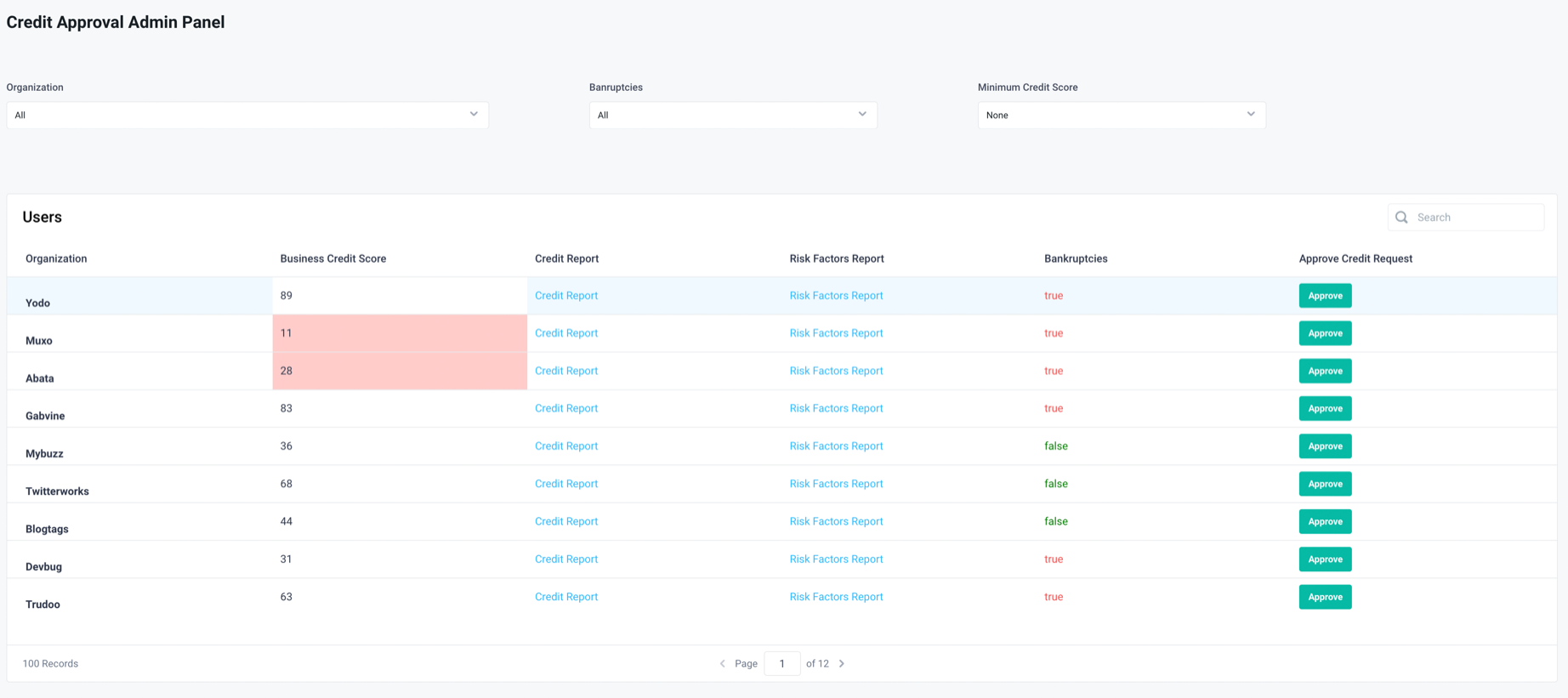 Admin dashboard reads from Redshift allowing for credit request approvals