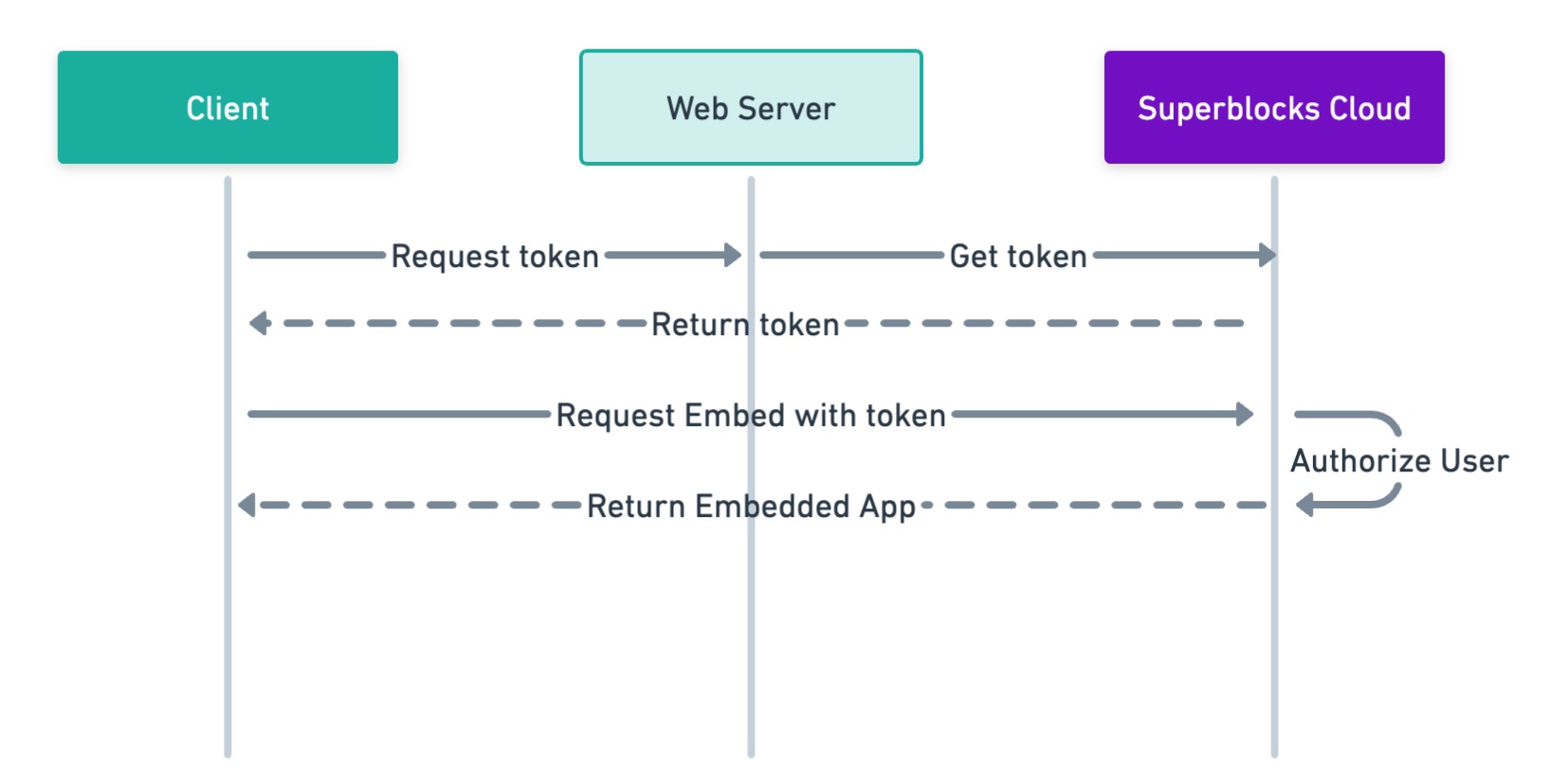 Sequence diagram showing how to request a session token for an embedded user