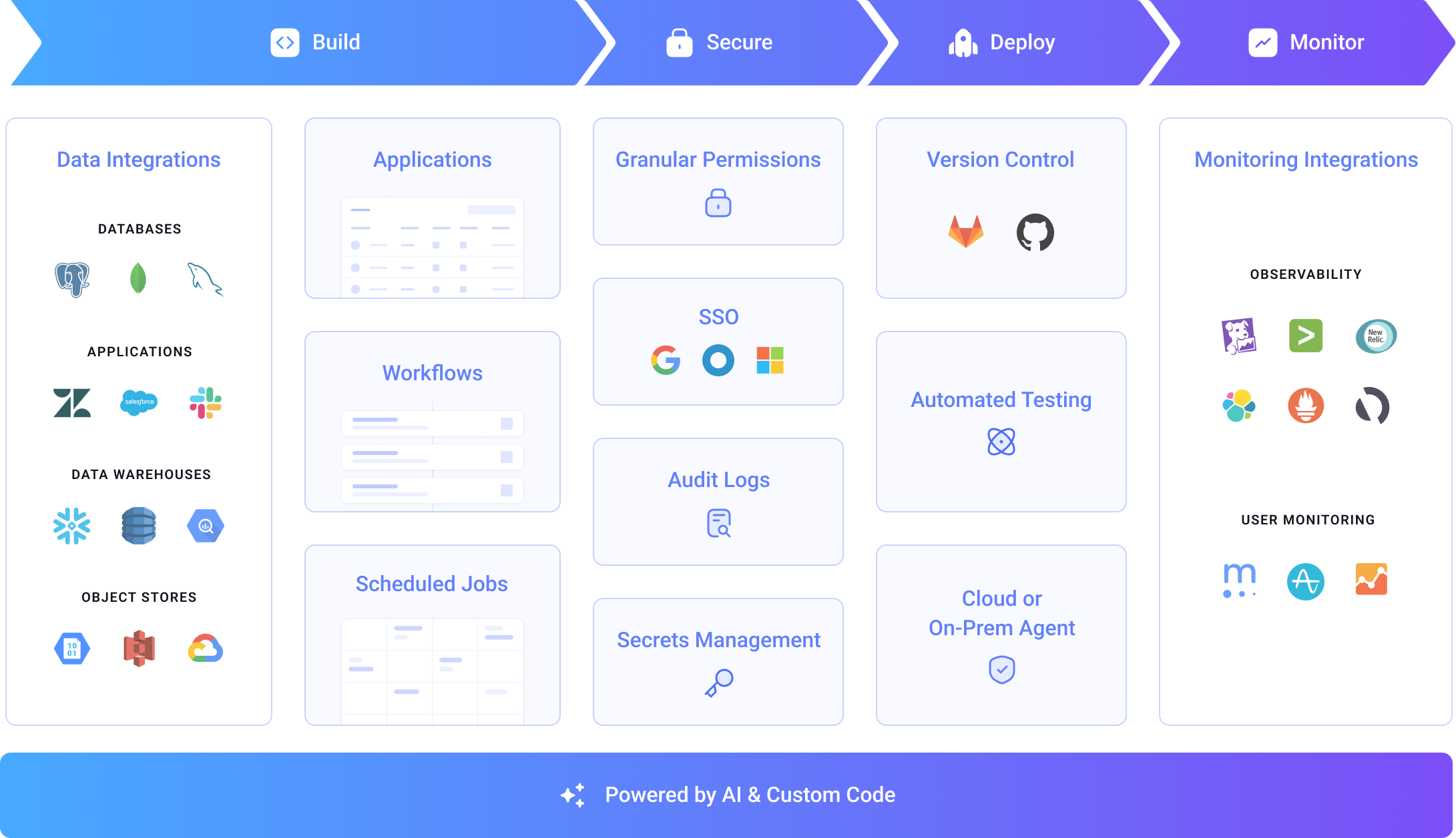 Build, secure, deploy and monitor custom internal tools with Superblocks